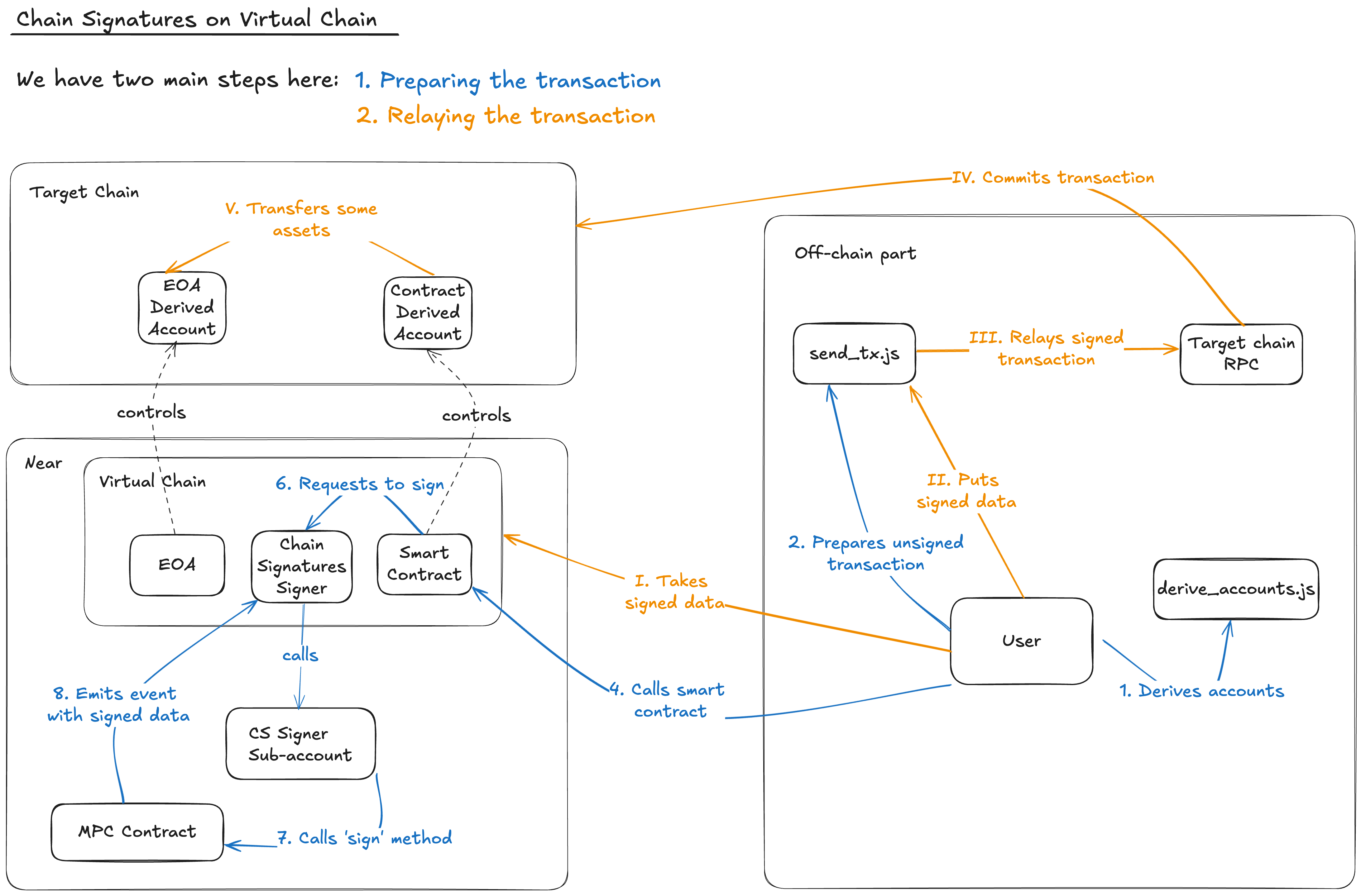 chain-signatures-virtual-chain